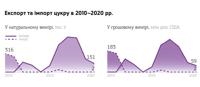 Джерело: Інфобук Агробізнес України 2020/2021
